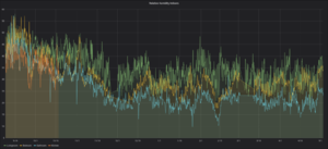 Humidity data from ca. 7 months