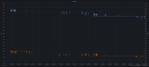 Grafana screenshot showing battery levels